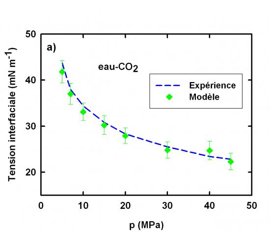Modélisation de la tension interfaciale